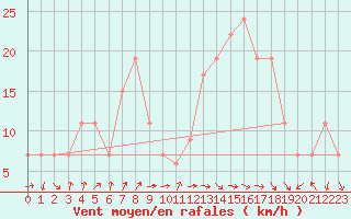 Courbe de la force du vent pour Mecheria