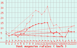 Courbe de la force du vent pour Eisenach