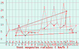 Courbe de la force du vent pour Murted Tur-Afb