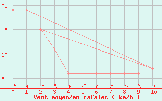 Courbe de la force du vent pour Cochabamba