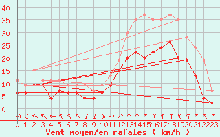 Courbe de la force du vent pour Marignane (13)