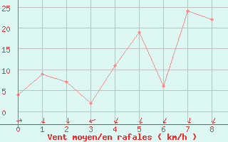 Courbe de la force du vent pour Khassab