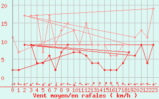 Courbe de la force du vent pour Sion (Sw)