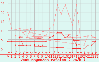 Courbe de la force du vent pour Mhleberg