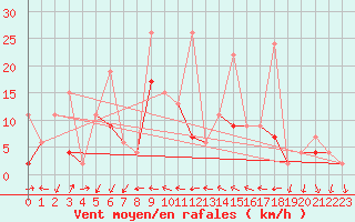 Courbe de la force du vent pour Hallau