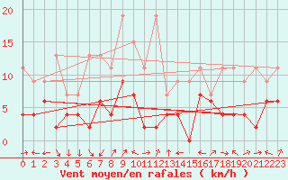Courbe de la force du vent pour Delemont
