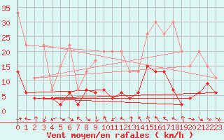 Courbe de la force du vent pour Cham