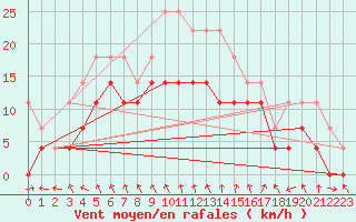 Courbe de la force du vent pour Slovenj Gradec