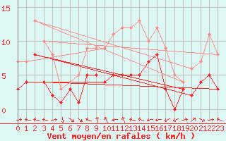 Courbe de la force du vent pour Muehldorf