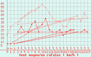 Courbe de la force du vent pour Fokstua Ii