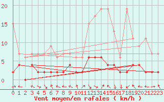 Courbe de la force du vent pour Bergn / Latsch