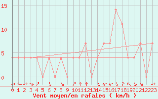 Courbe de la force du vent pour Feldbach