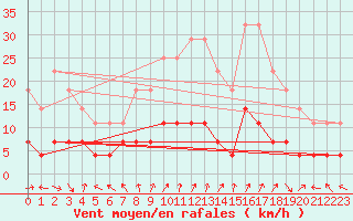 Courbe de la force du vent pour Tannas