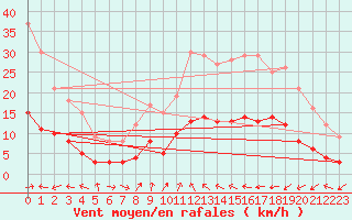 Courbe de la force du vent pour Valbonne-Sophia (06)