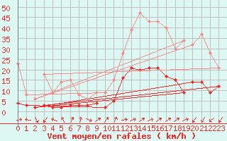 Courbe de la force du vent pour Brianon (05)