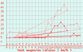 Courbe de la force du vent pour Calamocha