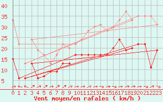 Courbe de la force du vent pour Bergerac (24)