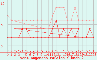 Courbe de la force du vent pour Schiers
