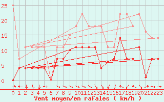 Courbe de la force du vent pour San Vicente de la Barquera