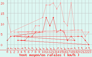 Courbe de la force du vent pour Altdorf