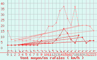 Courbe de la force du vent pour Bergn / Latsch