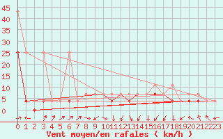 Courbe de la force du vent pour Nowy Sacz