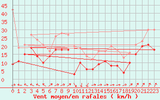 Courbe de la force du vent pour Cap Corse (2B)