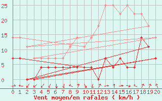 Courbe de la force du vent pour Viso del Marqus