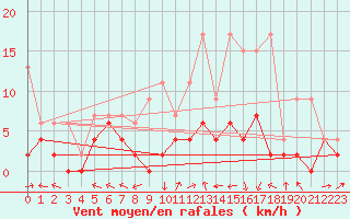 Courbe de la force du vent pour Delemont