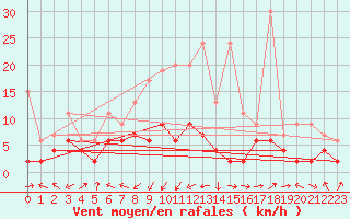 Courbe de la force du vent pour Gsgen