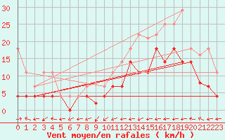 Courbe de la force du vent pour Llanes