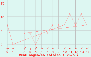 Courbe de la force du vent pour Pozarane-Pgc
