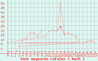 Courbe de la force du vent pour Keswick