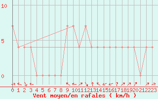 Courbe de la force du vent pour Saint Michael Im Lungau