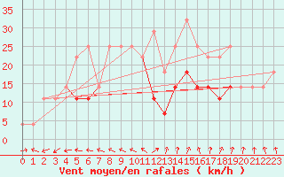 Courbe de la force du vent pour Sacueni