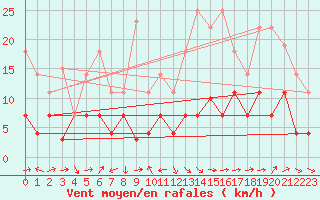 Courbe de la force du vent pour Xativa