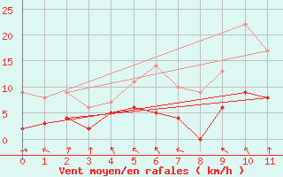 Courbe de la force du vent pour Belle-Isle-en-Terre (22)