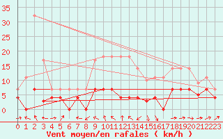 Courbe de la force du vent pour Gees
