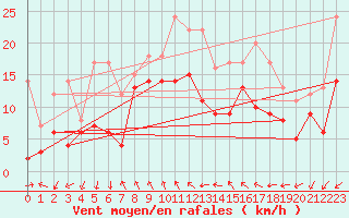 Courbe de la force du vent pour Cap Bar (66)