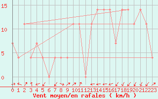 Courbe de la force du vent pour Jenbach