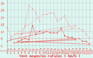 Courbe de la force du vent pour Belfort-Dorans (90)