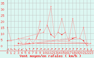 Courbe de la force du vent pour Hallau