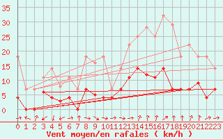 Courbe de la force du vent pour Manresa