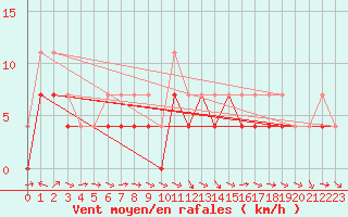 Courbe de la force du vent pour Lesce