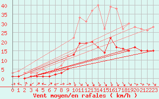 Courbe de la force du vent pour Muehlacker