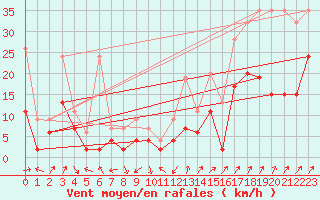 Courbe de la force du vent pour Fribourg / Posieux