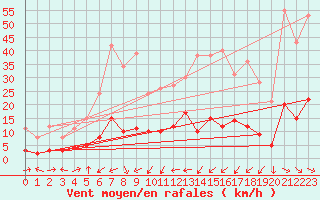 Courbe de la force du vent pour Lran (09)