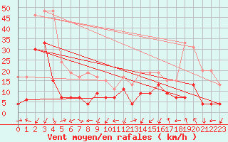 Courbe de la force du vent pour Grenoble/agglo Le Versoud (38)
