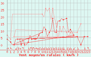 Courbe de la force du vent pour Yeovilton