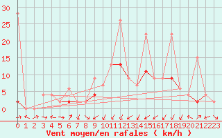 Courbe de la force du vent pour Delemont